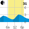 Litchfield by the Sea tide chart for Sunday, August 31, 2025