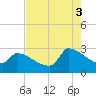 Litchfield by the Sea tide chart for Sunday, August 3, 2025