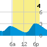 Litchfield by the Sea tide chart for Monday, August 4, 2025