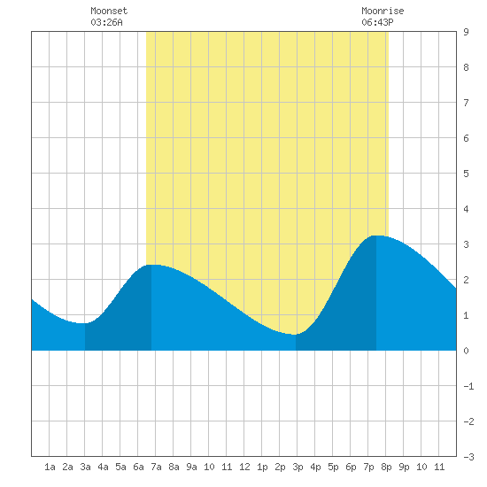 Litchfield by the Sea tide chart for Wednesday, August 6, 2025