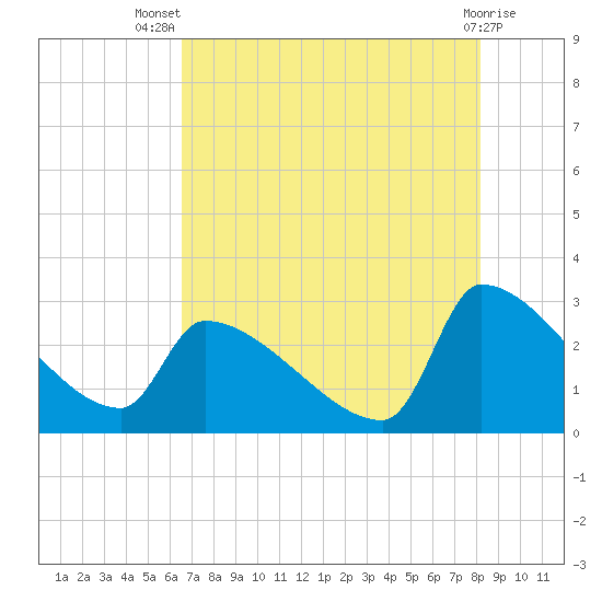 Litchfield by the Sea tide chart for Thursday, August 7, 2025