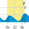 Litchfield by the Sea tide chart for Thursday, August 7, 2025