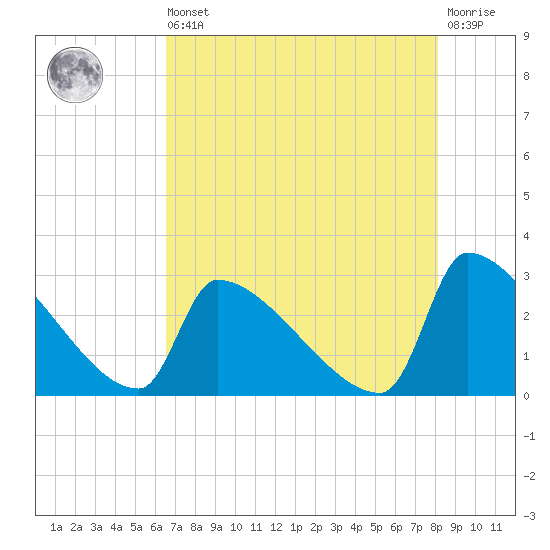 Litchfield by the Sea tide chart for Saturday, August 9, 2025