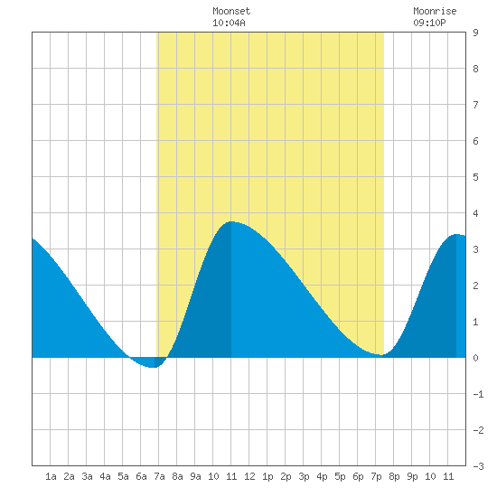 Litchfield by the Sea tide chart for Wednesday, September 10, 2025
