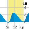 Litchfield by the Sea tide chart for Wednesday, September 10, 2025