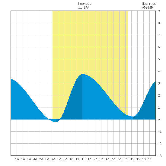 Litchfield by the Sea tide chart for Thursday, September 11, 2025
