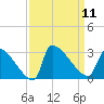 Litchfield by the Sea tide chart for Thursday, September 11, 2025