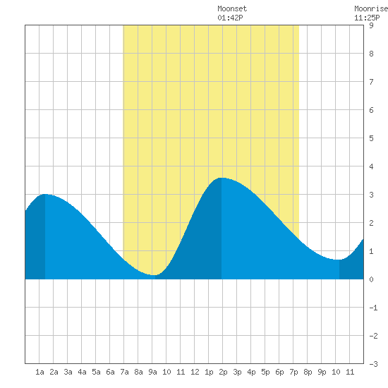 Litchfield by the Sea tide chart for Saturday, September 13, 2025