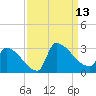 Litchfield by the Sea tide chart for Saturday, September 13, 2025