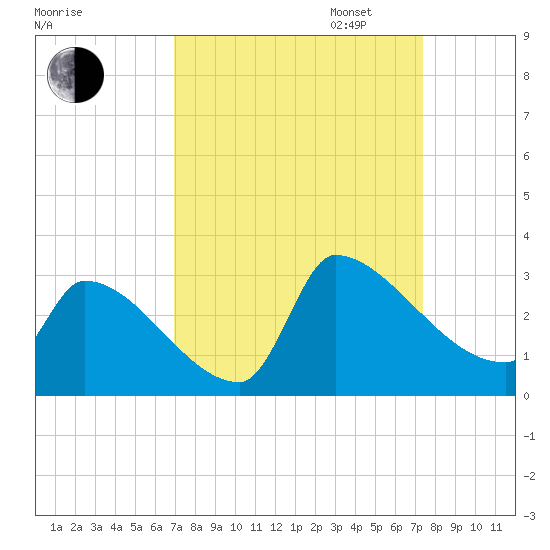Litchfield by the Sea tide chart for Sunday, September 14, 2025