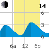 Litchfield by the Sea tide chart for Sunday, September 14, 2025