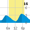 Litchfield by the Sea tide chart for Tuesday, September 16, 2025