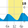 Litchfield by the Sea tide chart for Thursday, September 18, 2025