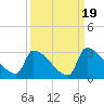 Litchfield by the Sea tide chart for Friday, September 19, 2025
