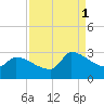 Litchfield by the Sea tide chart for Monday, September 1, 2025