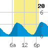 Litchfield by the Sea tide chart for Saturday, September 20, 2025