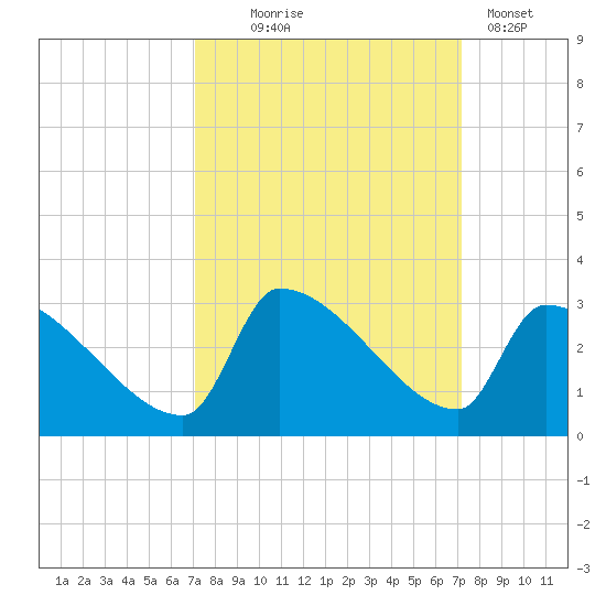 Litchfield by the Sea tide chart for Wednesday, September 24, 2025