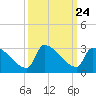 Litchfield by the Sea tide chart for Wednesday, September 24, 2025