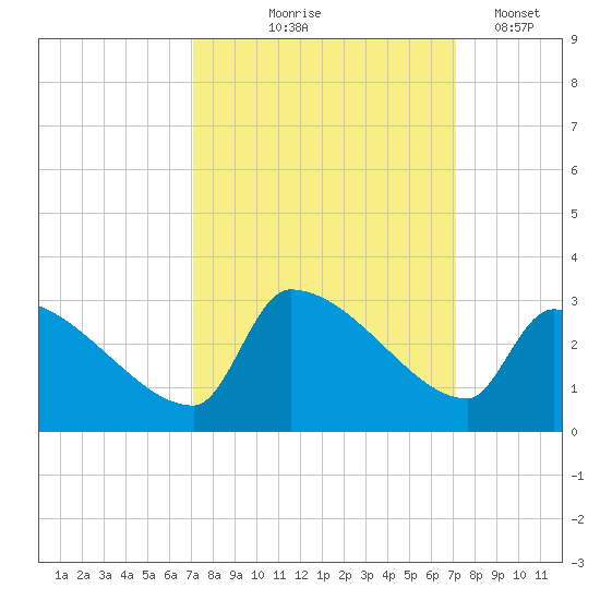 Litchfield by the Sea tide chart for Thursday, September 25, 2025