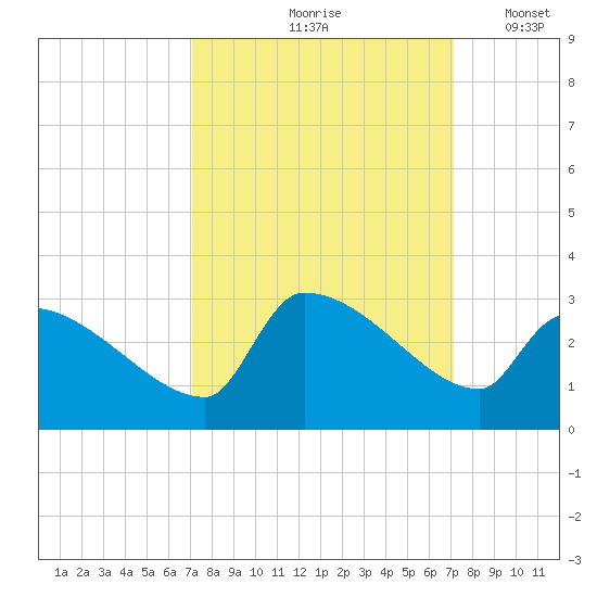 Litchfield by the Sea tide chart for Friday, September 26, 2025
