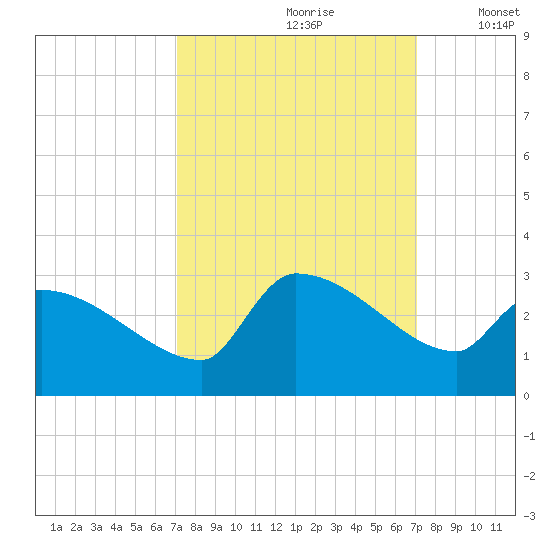 Litchfield by the Sea tide chart for Saturday, September 27, 2025