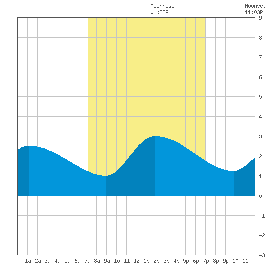 Litchfield by the Sea tide chart for Sunday, September 28, 2025