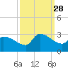 Litchfield by the Sea tide chart for Sunday, September 28, 2025