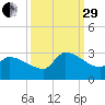Litchfield by the Sea tide chart for Monday, September 29, 2025