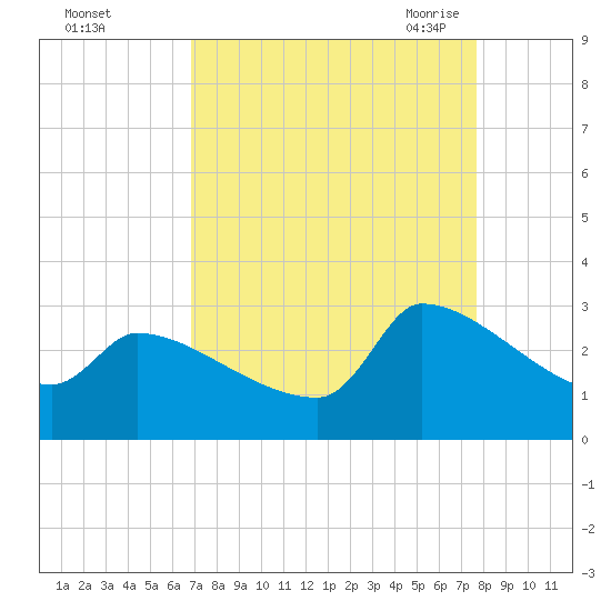 Litchfield by the Sea tide chart for Tuesday, September 2, 2025