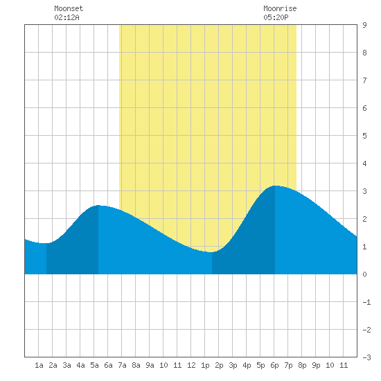 Litchfield by the Sea tide chart for Wednesday, September 3, 2025
