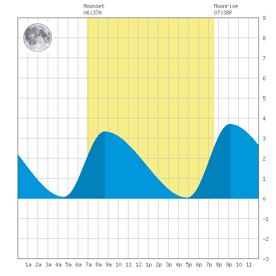 Litchfield by the Sea tide chart for Sunday, September 7, 2025