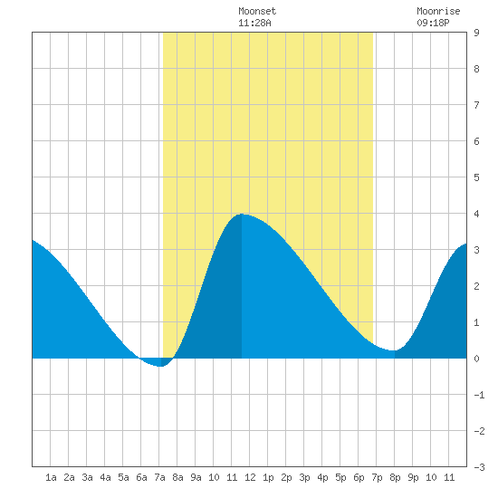 Litchfield by the Sea tide chart for Friday, October 10, 2025