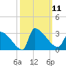 Litchfield by the Sea tide chart for Saturday, October 11, 2025