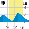 Litchfield by the Sea tide chart for Monday, October 13, 2025