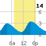 Litchfield by the Sea tide chart for Tuesday, October 14, 2025