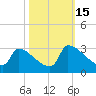 Litchfield by the Sea tide chart for Wednesday, October 15, 2025