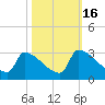 Litchfield by the Sea tide chart for Thursday, October 16, 2025