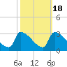 Litchfield by the Sea tide chart for Saturday, October 18, 2025