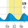 Litchfield by the Sea tide chart for Sunday, October 19, 2025