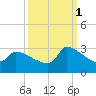 Litchfield by the Sea tide chart for Wednesday, October 1, 2025
