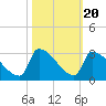 Litchfield by the Sea tide chart for Monday, October 20, 2025