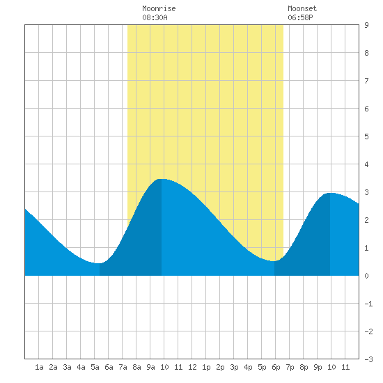 Litchfield by the Sea tide chart for Wednesday, October 22, 2025