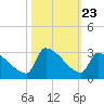 Litchfield by the Sea tide chart for Thursday, October 23, 2025