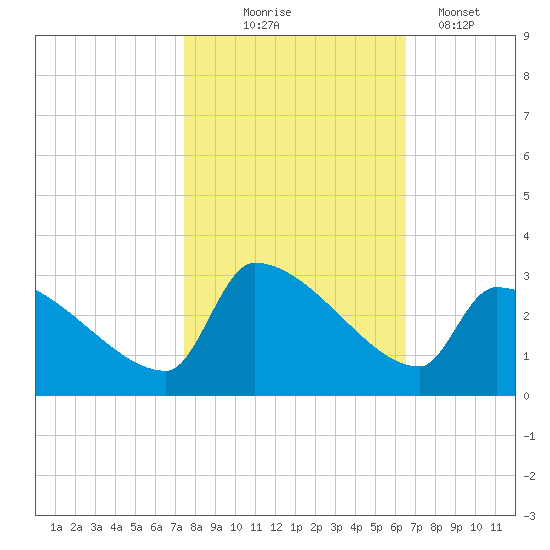 Litchfield by the Sea tide chart for Friday, October 24, 2025