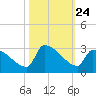 Litchfield by the Sea tide chart for Friday, October 24, 2025
