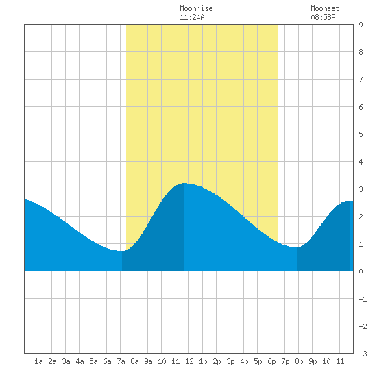 Litchfield by the Sea tide chart for Saturday, October 25, 2025