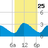 Litchfield by the Sea tide chart for Saturday, October 25, 2025