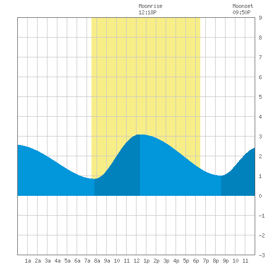 Litchfield by the Sea tide chart for Sunday, October 26, 2025