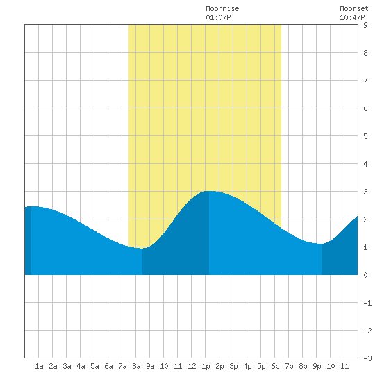 Litchfield by the Sea tide chart for Monday, October 27, 2025