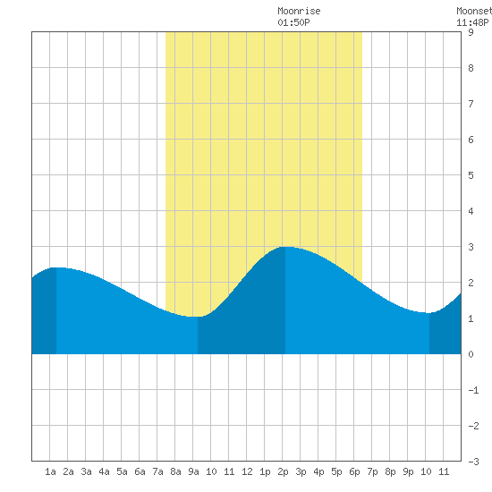Litchfield by the Sea tide chart for Tuesday, October 28, 2025